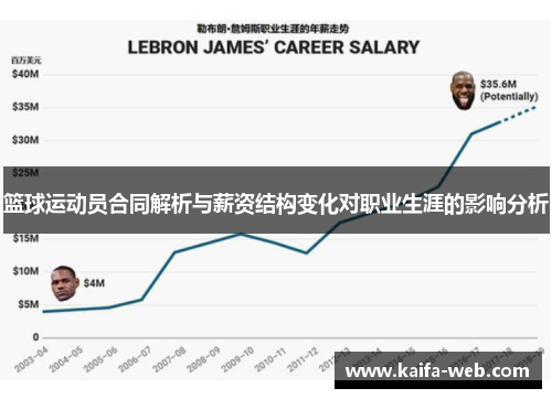 篮球运动员合同解析与薪资结构变化对职业生涯的影响分析